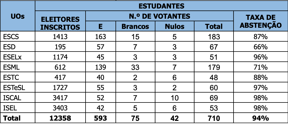 Tabela Pessoal não docente