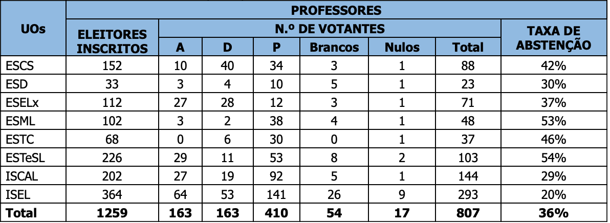 Tabela corpo de professores