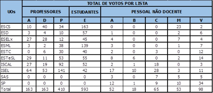 resultado eleições CG 2019-2023