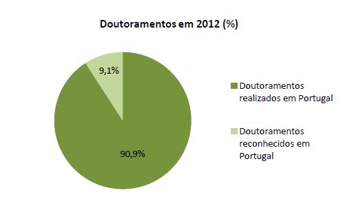 Doutoramentos realizados em Portugal