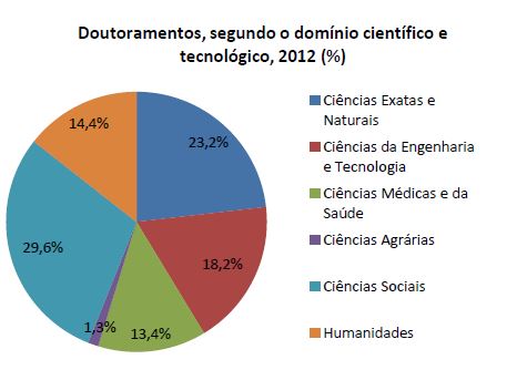 Taxa de doutoramentos 2012