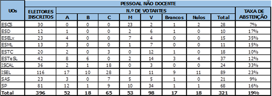 Tabela não docente