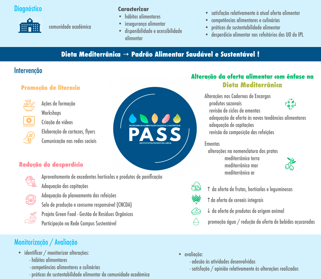 Cartaz Programa de Alimentação Saudável e Sustentável - PASS Instituto Politécnico de Lisboa